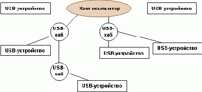 USB: Universal Serial Bus